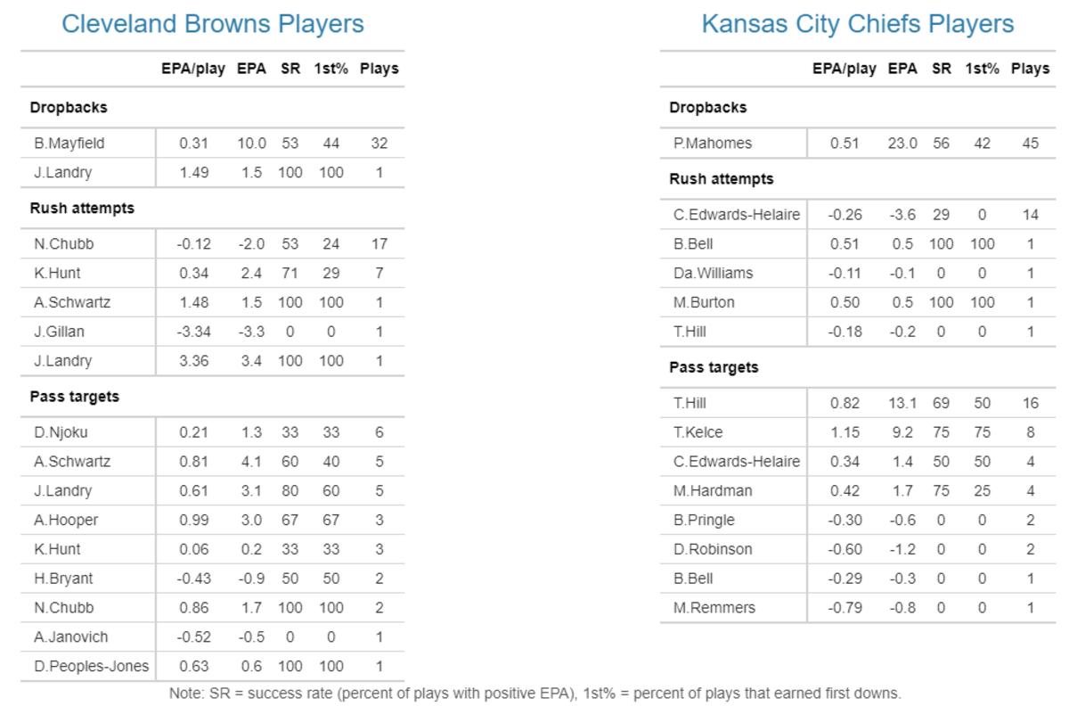 Chiefs 2021 W1 Browns Players EPA
